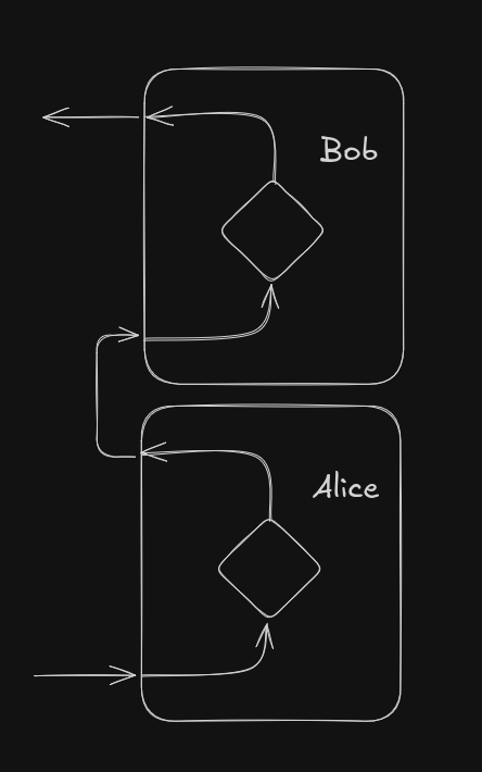 Alice's lab sending output to Bob's