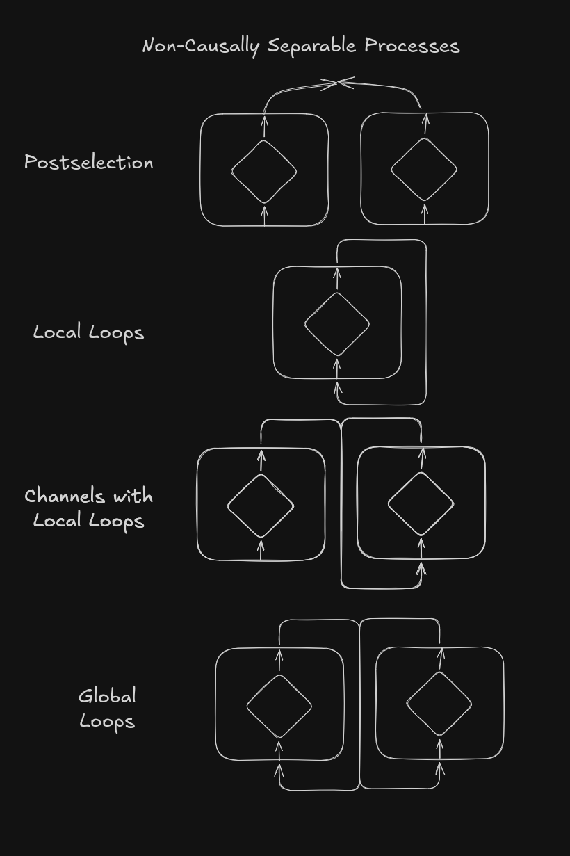 Causally non-separable processes: postselection, local loops, channels with local loops, global loops