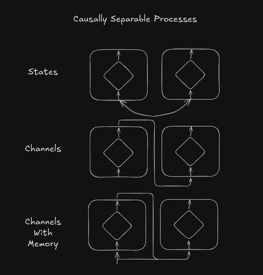 Causally separable processes: states, channels, and channels with memory