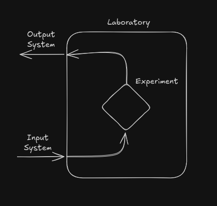 A laboratory, with an input system, the experiment and output system
