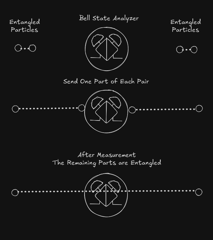 A bell state analyzer measuring an entangled pair leaving the remains entangled