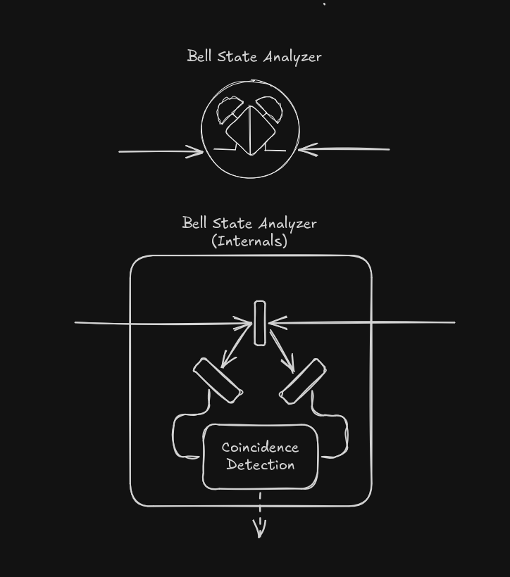 A bell state analyzer and its internals