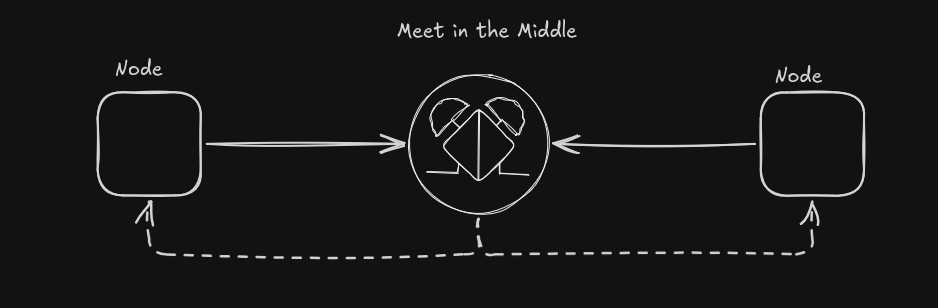 Two nodes sending photons to a central bell state analyzer. All three connected together with a classical circuits