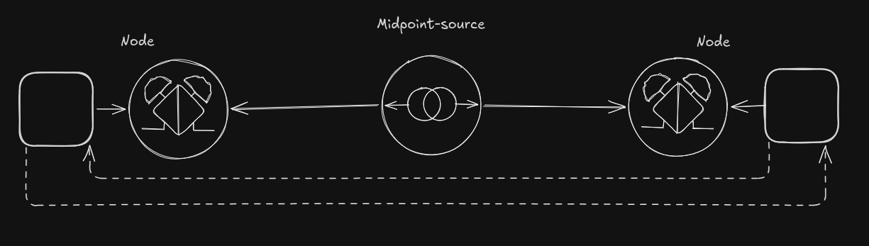 Two nodes, each with BSMs, and a central entangled source sending photons to both nodes. The two nodes are connected with a classical circuit.