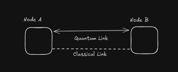 A link in a quantum network from node A to B, made up of one quantum and one classical link