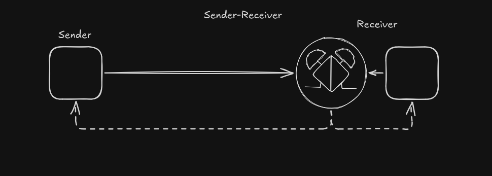 A sender node sending photons to a receiver node with a bell state analyzer. Both connected with a classical circuit