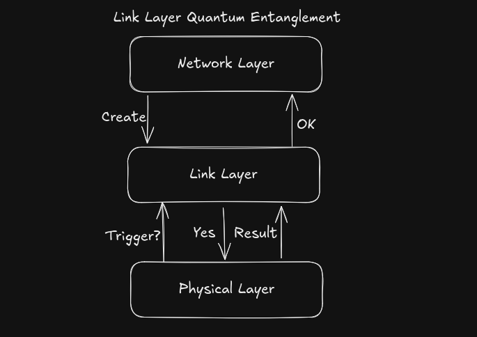 Link Layer Protocol vs Other Layers