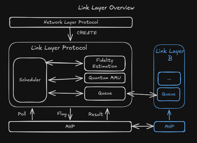 The Entanglement Generation Protocol's Relationship with Other Components