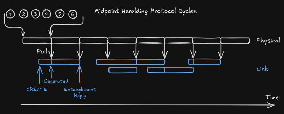 A Timeline of Multiple Midpoint Heralding Protocol Cycles
