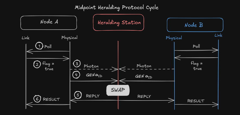The Physical Layer Midpoint Heralding Protocol Cycle