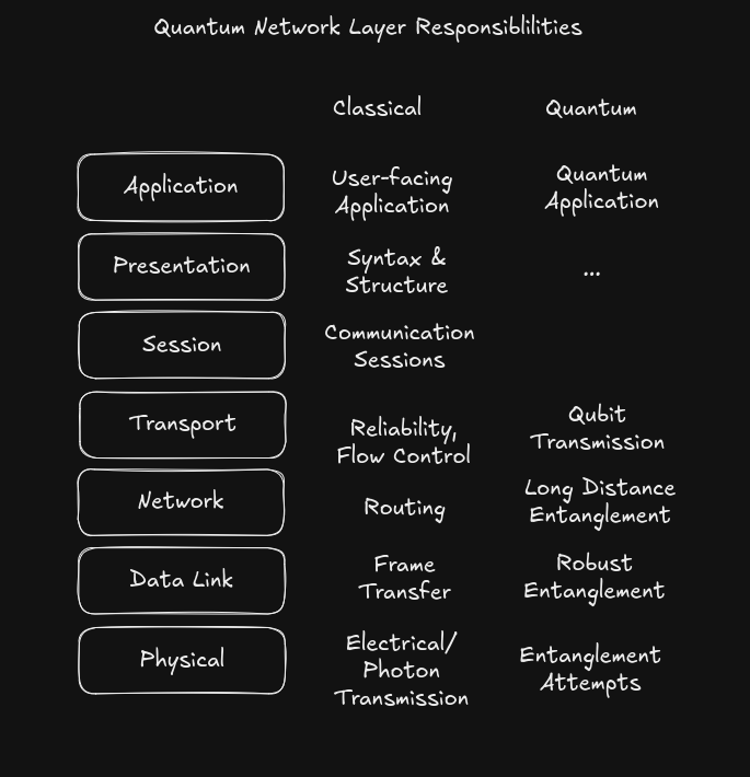 Quantum vs classical network responsibilities