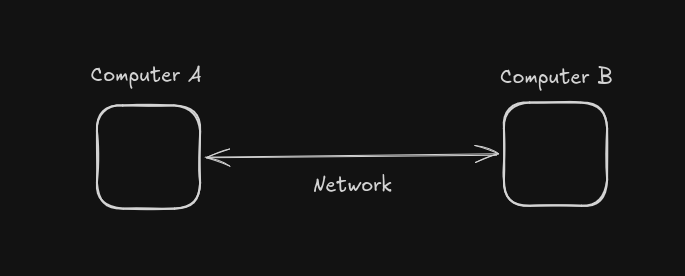 Two computers communicating over a network