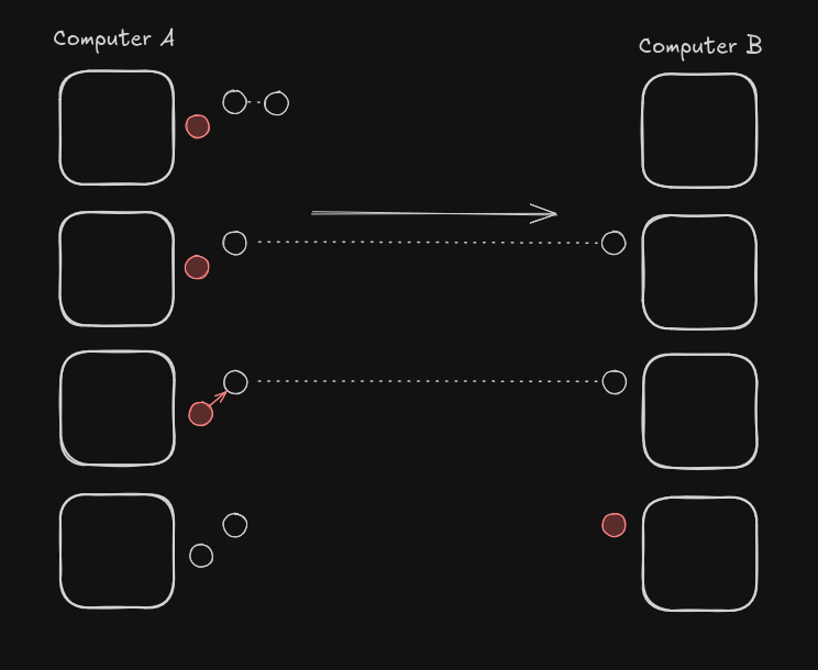 Entanglement swapping between two computers