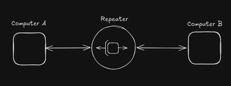Two computers communicating through a repeater