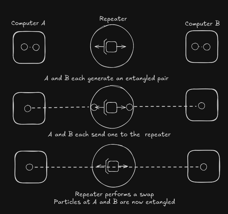Entanglement swapping process